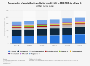 a chart of rising vegetable oil consumption