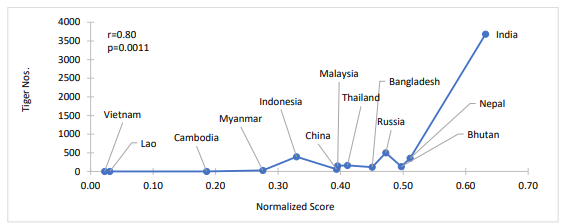 Fig 1. GTRP score vs tiger numbers
