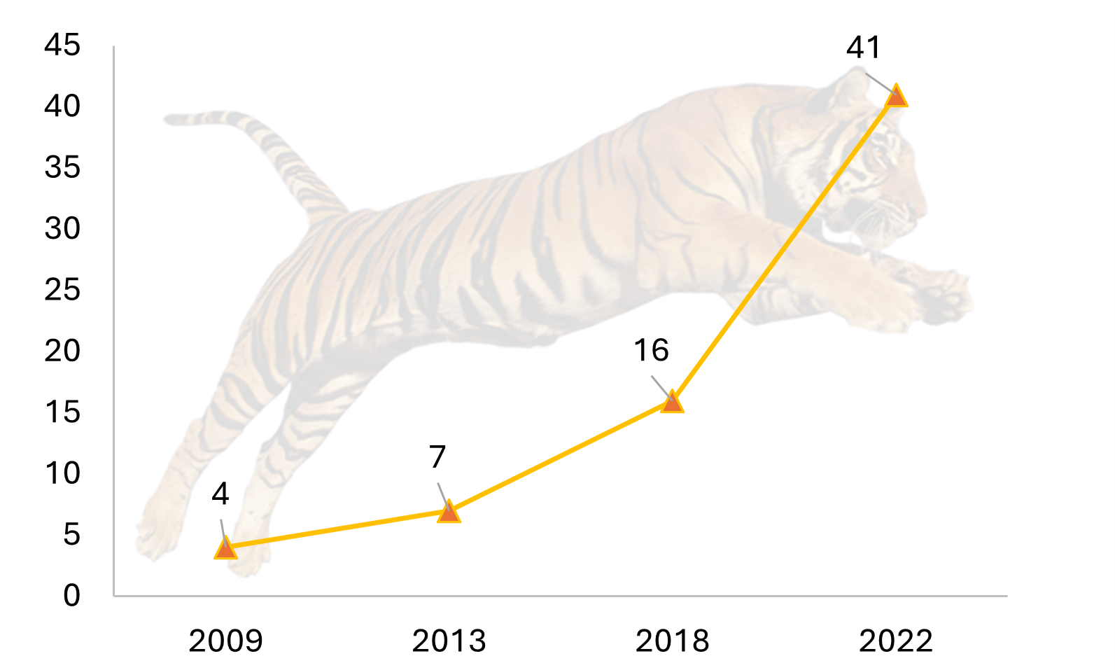 Figure 2: Trend of tiger population in PNP and adjoining forest from 2009 to 2022