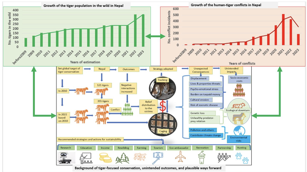 Pandey, Apan and Maraseni, 2026
